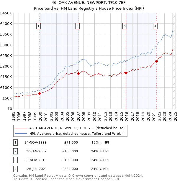 46, OAK AVENUE, NEWPORT, TF10 7EF: Price paid vs HM Land Registry's House Price Index