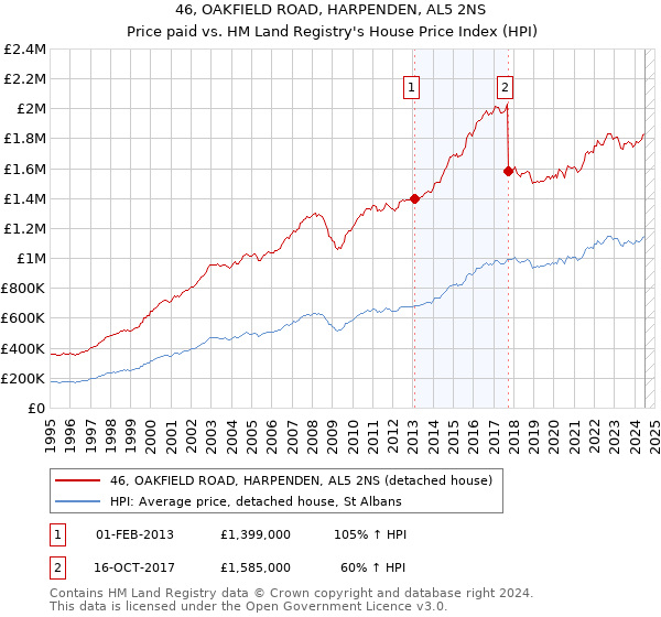 46, OAKFIELD ROAD, HARPENDEN, AL5 2NS: Price paid vs HM Land Registry's House Price Index