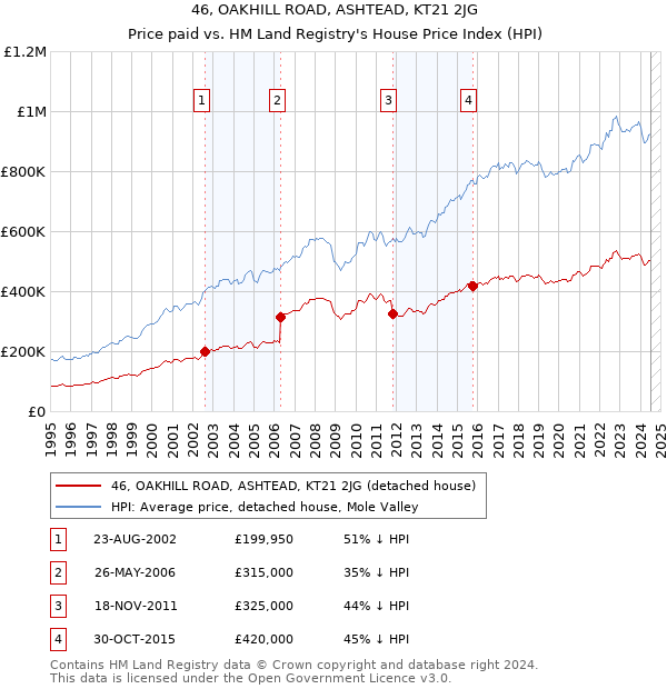 46, OAKHILL ROAD, ASHTEAD, KT21 2JG: Price paid vs HM Land Registry's House Price Index