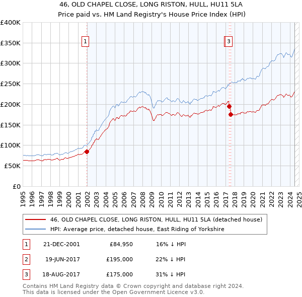 46, OLD CHAPEL CLOSE, LONG RISTON, HULL, HU11 5LA: Price paid vs HM Land Registry's House Price Index