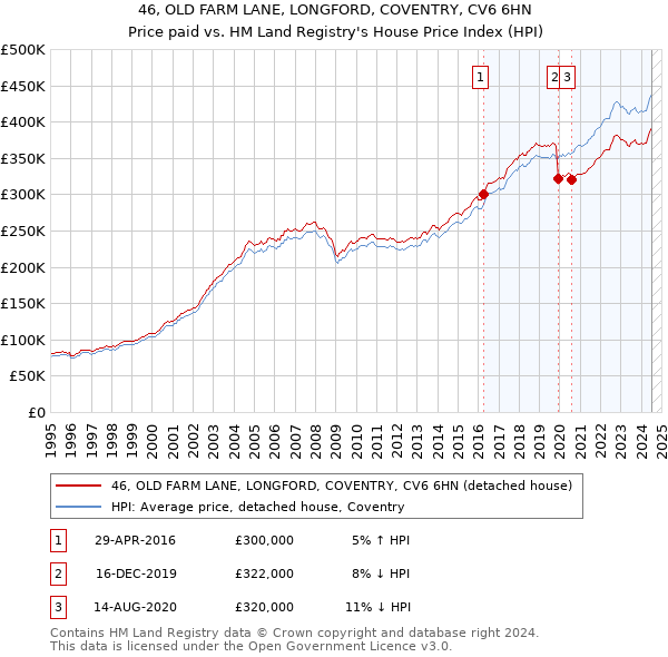 46, OLD FARM LANE, LONGFORD, COVENTRY, CV6 6HN: Price paid vs HM Land Registry's House Price Index