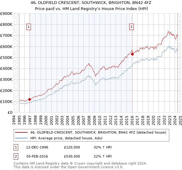 46, OLDFIELD CRESCENT, SOUTHWICK, BRIGHTON, BN42 4FZ: Price paid vs HM Land Registry's House Price Index