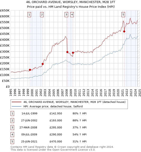 46, ORCHARD AVENUE, WORSLEY, MANCHESTER, M28 1FT: Price paid vs HM Land Registry's House Price Index