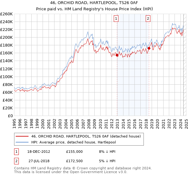 46, ORCHID ROAD, HARTLEPOOL, TS26 0AF: Price paid vs HM Land Registry's House Price Index