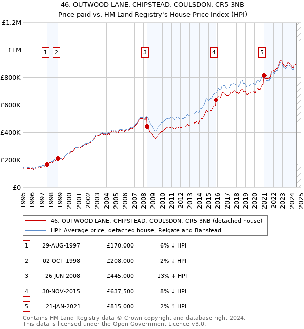 46, OUTWOOD LANE, CHIPSTEAD, COULSDON, CR5 3NB: Price paid vs HM Land Registry's House Price Index