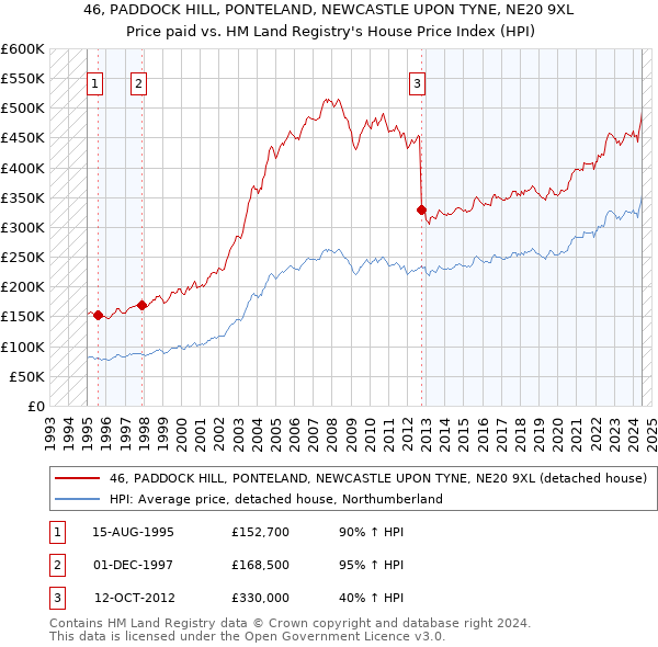 46, PADDOCK HILL, PONTELAND, NEWCASTLE UPON TYNE, NE20 9XL: Price paid vs HM Land Registry's House Price Index