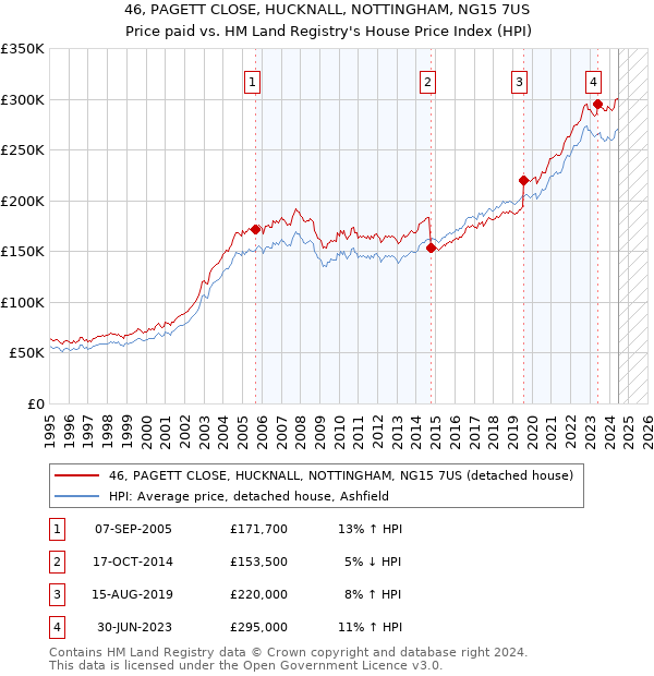 46, PAGETT CLOSE, HUCKNALL, NOTTINGHAM, NG15 7US: Price paid vs HM Land Registry's House Price Index