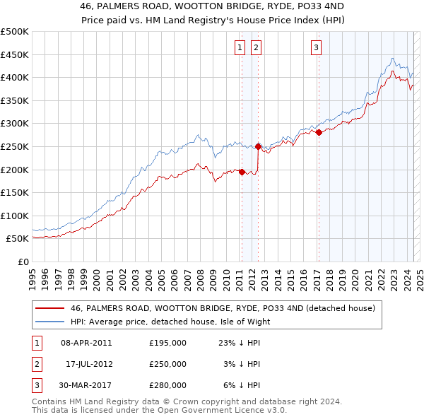 46, PALMERS ROAD, WOOTTON BRIDGE, RYDE, PO33 4ND: Price paid vs HM Land Registry's House Price Index