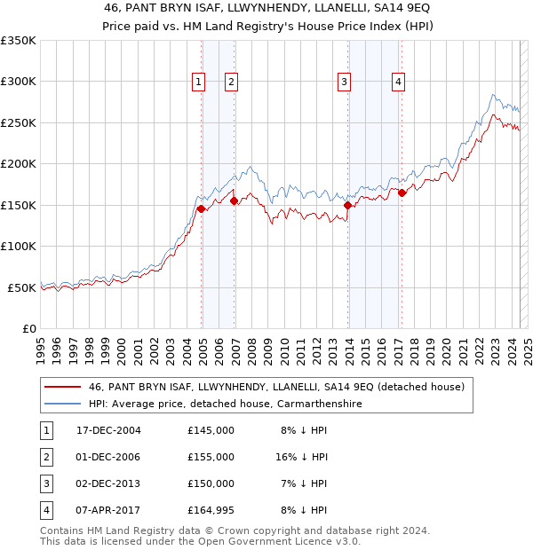 46, PANT BRYN ISAF, LLWYNHENDY, LLANELLI, SA14 9EQ: Price paid vs HM Land Registry's House Price Index