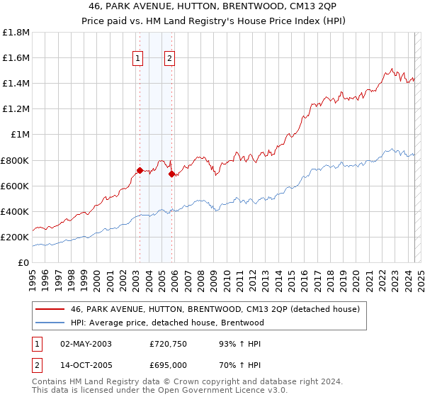 46, PARK AVENUE, HUTTON, BRENTWOOD, CM13 2QP: Price paid vs HM Land Registry's House Price Index