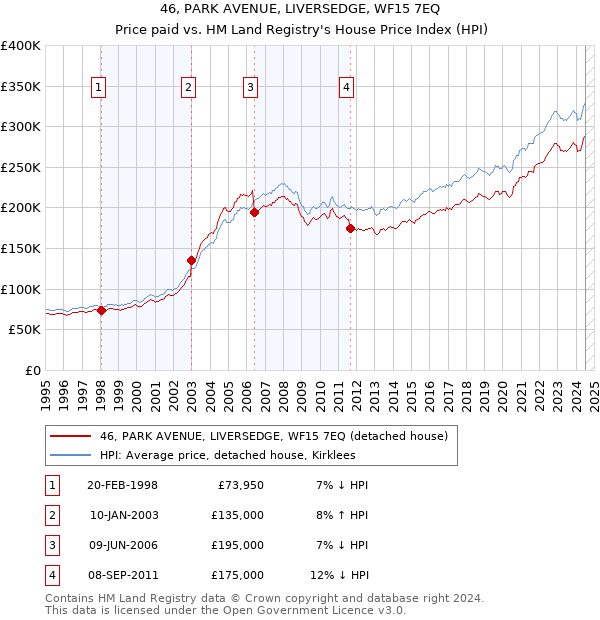 46, PARK AVENUE, LIVERSEDGE, WF15 7EQ: Price paid vs HM Land Registry's House Price Index