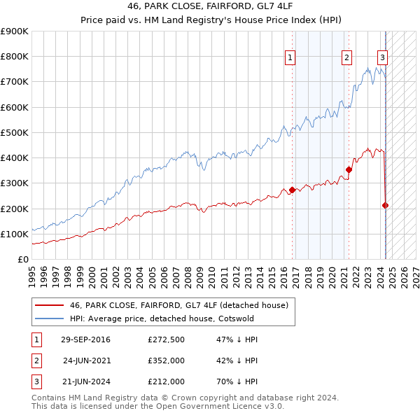 46, PARK CLOSE, FAIRFORD, GL7 4LF: Price paid vs HM Land Registry's House Price Index