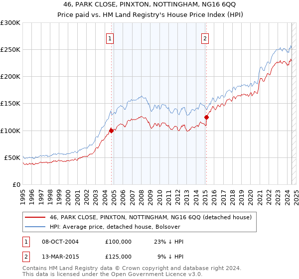 46, PARK CLOSE, PINXTON, NOTTINGHAM, NG16 6QQ: Price paid vs HM Land Registry's House Price Index