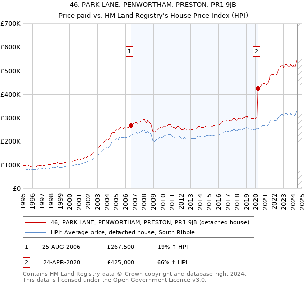 46, PARK LANE, PENWORTHAM, PRESTON, PR1 9JB: Price paid vs HM Land Registry's House Price Index