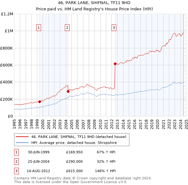 46, PARK LANE, SHIFNAL, TF11 9HD: Price paid vs HM Land Registry's House Price Index