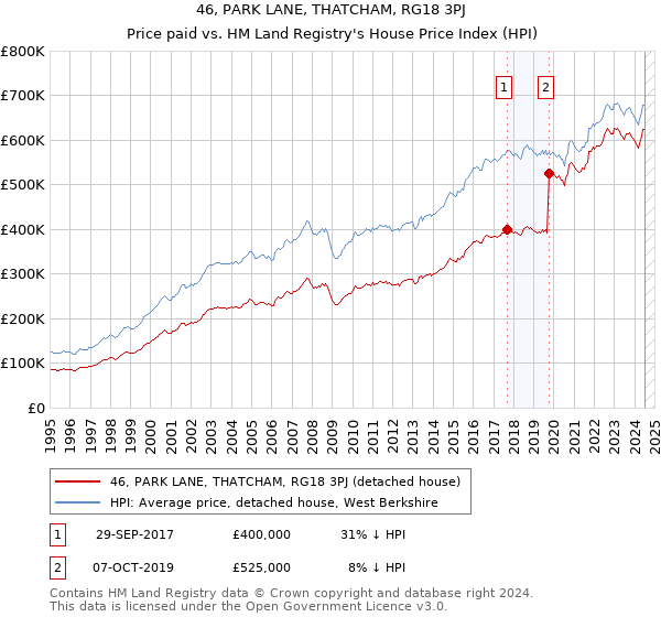 46, PARK LANE, THATCHAM, RG18 3PJ: Price paid vs HM Land Registry's House Price Index