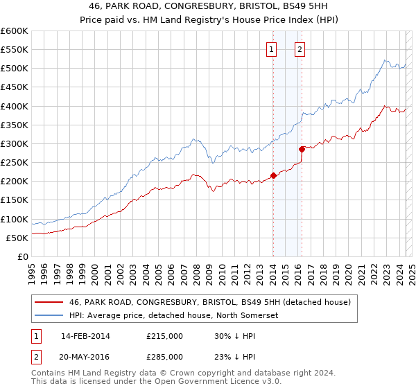 46, PARK ROAD, CONGRESBURY, BRISTOL, BS49 5HH: Price paid vs HM Land Registry's House Price Index