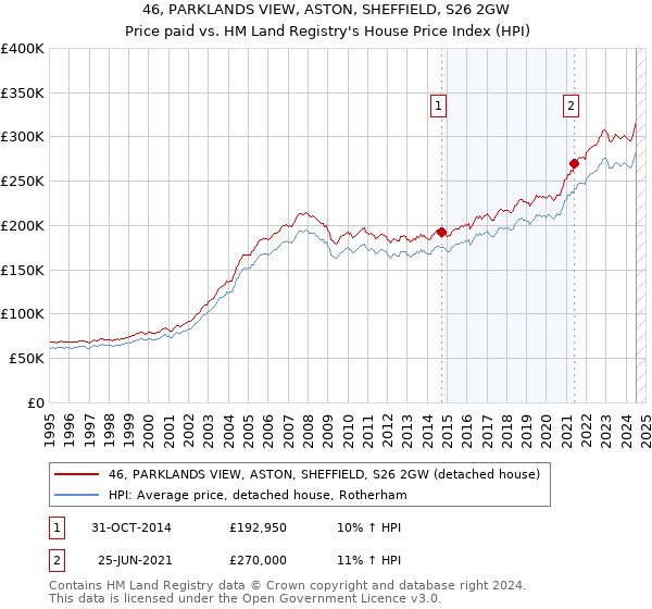 46, PARKLANDS VIEW, ASTON, SHEFFIELD, S26 2GW: Price paid vs HM Land Registry's House Price Index