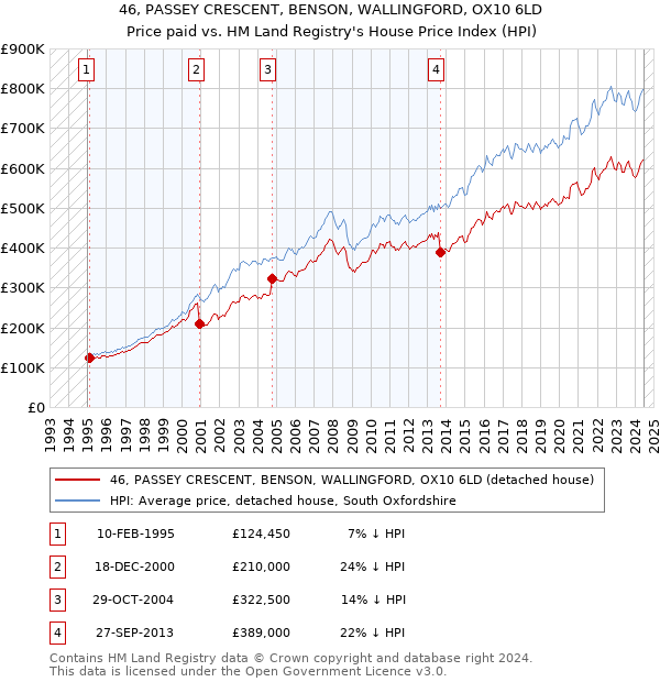 46, PASSEY CRESCENT, BENSON, WALLINGFORD, OX10 6LD: Price paid vs HM Land Registry's House Price Index