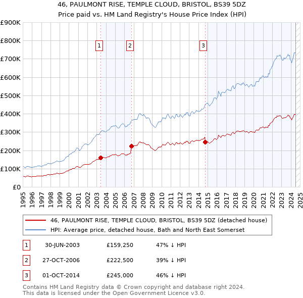 46, PAULMONT RISE, TEMPLE CLOUD, BRISTOL, BS39 5DZ: Price paid vs HM Land Registry's House Price Index