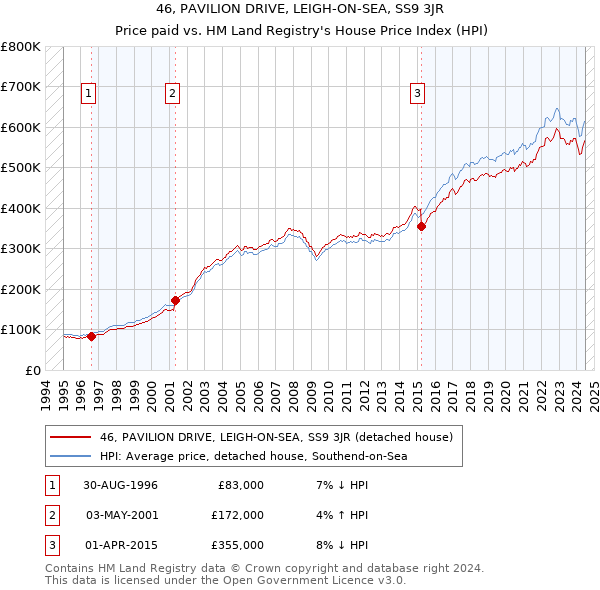 46, PAVILION DRIVE, LEIGH-ON-SEA, SS9 3JR: Price paid vs HM Land Registry's House Price Index