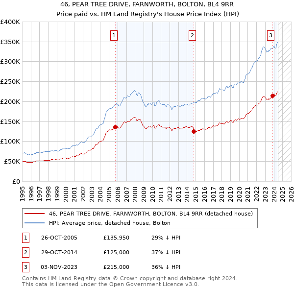 46, PEAR TREE DRIVE, FARNWORTH, BOLTON, BL4 9RR: Price paid vs HM Land Registry's House Price Index