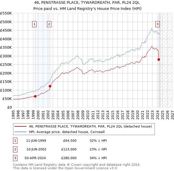 46, PENSTRASSE PLACE, TYWARDREATH, PAR, PL24 2QL: Price paid vs HM Land Registry's House Price Index