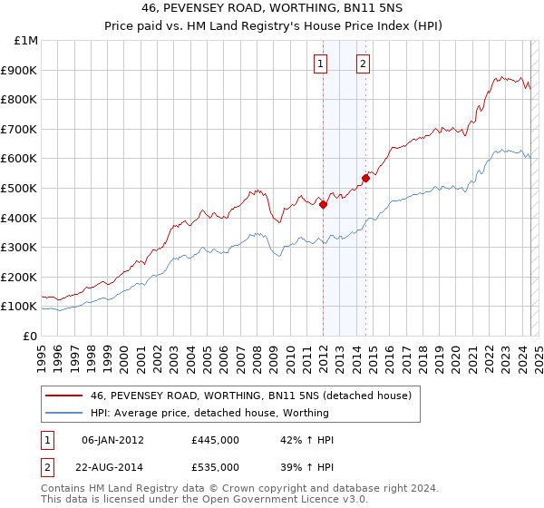 46, PEVENSEY ROAD, WORTHING, BN11 5NS: Price paid vs HM Land Registry's House Price Index