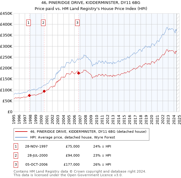 46, PINERIDGE DRIVE, KIDDERMINSTER, DY11 6BG: Price paid vs HM Land Registry's House Price Index