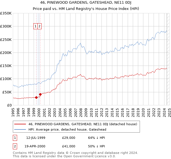 46, PINEWOOD GARDENS, GATESHEAD, NE11 0DJ: Price paid vs HM Land Registry's House Price Index