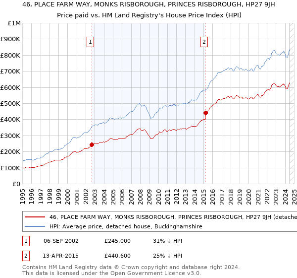 46, PLACE FARM WAY, MONKS RISBOROUGH, PRINCES RISBOROUGH, HP27 9JH: Price paid vs HM Land Registry's House Price Index