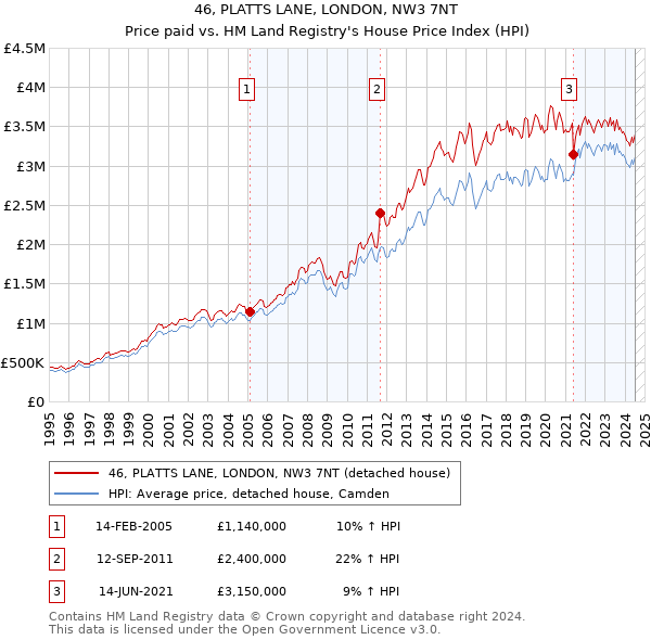 46, PLATTS LANE, LONDON, NW3 7NT: Price paid vs HM Land Registry's House Price Index