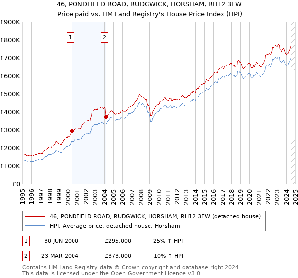 46, PONDFIELD ROAD, RUDGWICK, HORSHAM, RH12 3EW: Price paid vs HM Land Registry's House Price Index