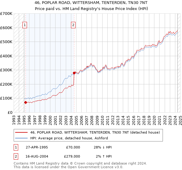 46, POPLAR ROAD, WITTERSHAM, TENTERDEN, TN30 7NT: Price paid vs HM Land Registry's House Price Index