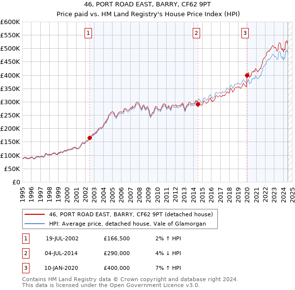 46, PORT ROAD EAST, BARRY, CF62 9PT: Price paid vs HM Land Registry's House Price Index