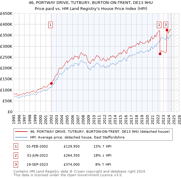 46, PORTWAY DRIVE, TUTBURY, BURTON-ON-TRENT, DE13 9HU: Price paid vs HM Land Registry's House Price Index