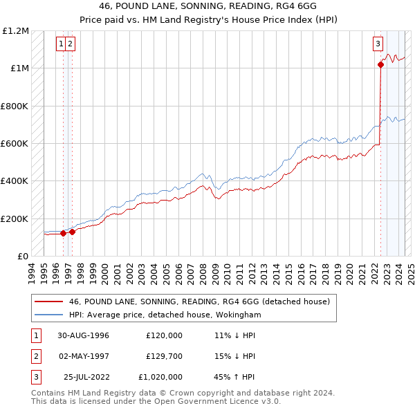 46, POUND LANE, SONNING, READING, RG4 6GG: Price paid vs HM Land Registry's House Price Index