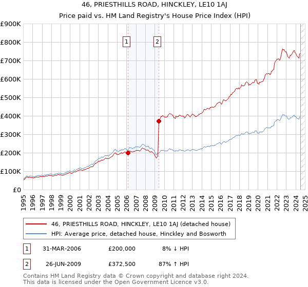 46, PRIESTHILLS ROAD, HINCKLEY, LE10 1AJ: Price paid vs HM Land Registry's House Price Index