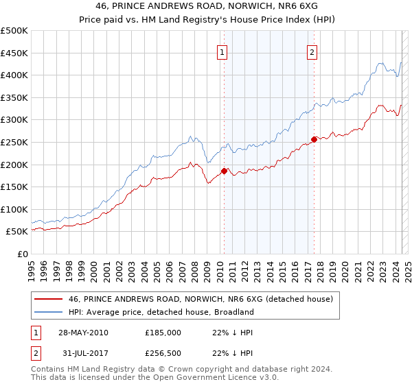 46, PRINCE ANDREWS ROAD, NORWICH, NR6 6XG: Price paid vs HM Land Registry's House Price Index