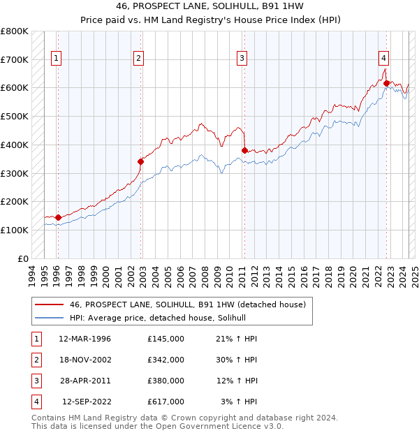 46, PROSPECT LANE, SOLIHULL, B91 1HW: Price paid vs HM Land Registry's House Price Index