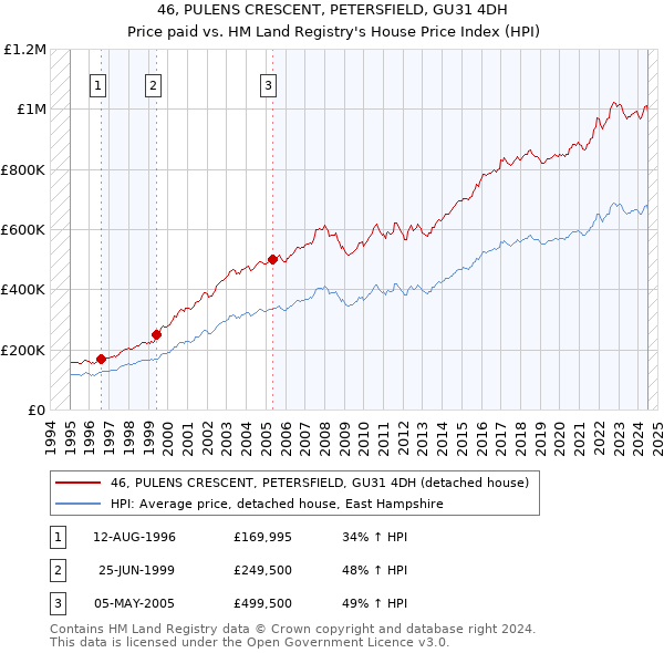 46, PULENS CRESCENT, PETERSFIELD, GU31 4DH: Price paid vs HM Land Registry's House Price Index