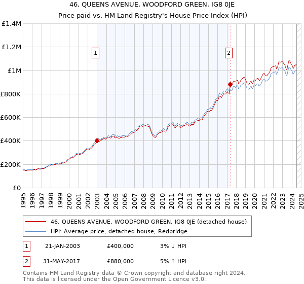 46, QUEENS AVENUE, WOODFORD GREEN, IG8 0JE: Price paid vs HM Land Registry's House Price Index