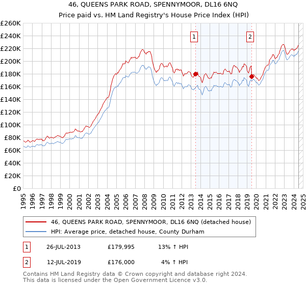 46, QUEENS PARK ROAD, SPENNYMOOR, DL16 6NQ: Price paid vs HM Land Registry's House Price Index