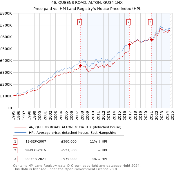 46, QUEENS ROAD, ALTON, GU34 1HX: Price paid vs HM Land Registry's House Price Index