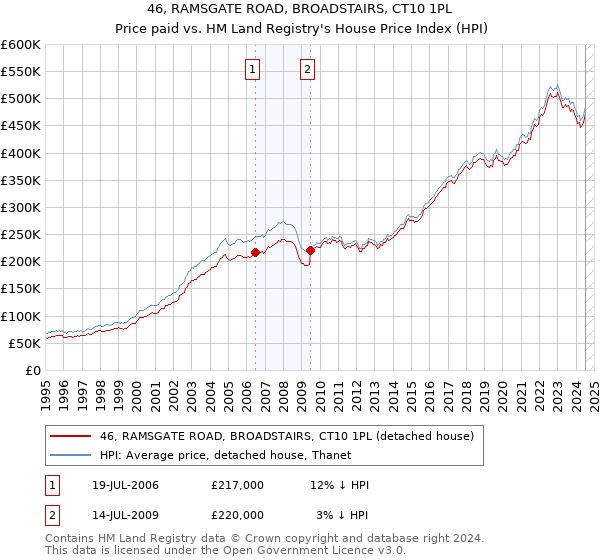 46, RAMSGATE ROAD, BROADSTAIRS, CT10 1PL: Price paid vs HM Land Registry's House Price Index