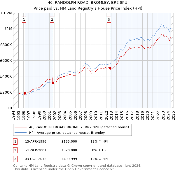 46, RANDOLPH ROAD, BROMLEY, BR2 8PU: Price paid vs HM Land Registry's House Price Index