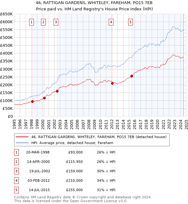 46, RATTIGAN GARDENS, WHITELEY, FAREHAM, PO15 7EB: Price paid vs HM Land Registry's House Price Index