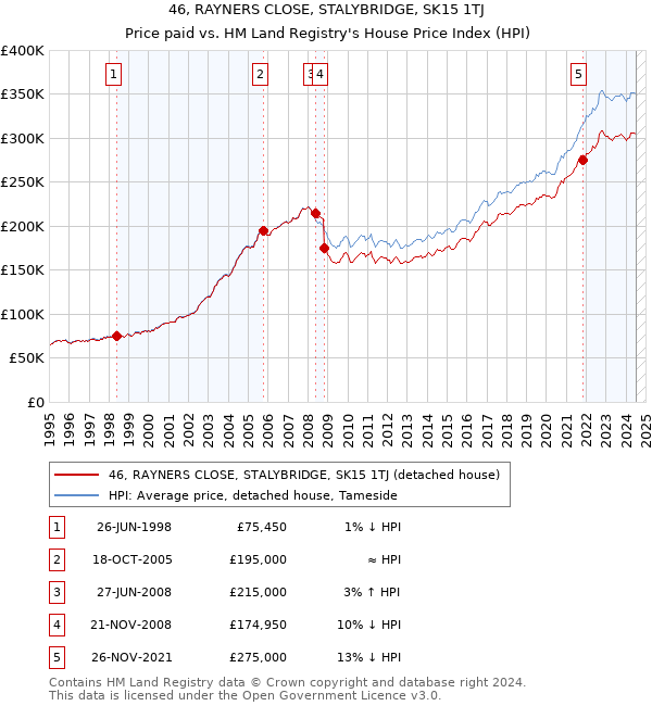 46, RAYNERS CLOSE, STALYBRIDGE, SK15 1TJ: Price paid vs HM Land Registry's House Price Index