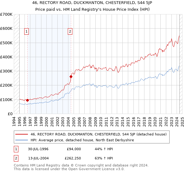 46, RECTORY ROAD, DUCKMANTON, CHESTERFIELD, S44 5JP: Price paid vs HM Land Registry's House Price Index