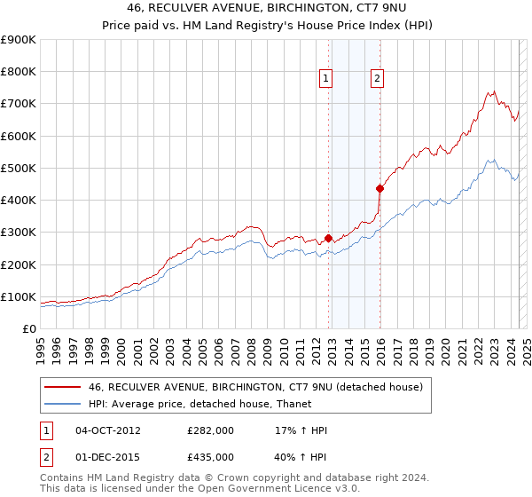 46, RECULVER AVENUE, BIRCHINGTON, CT7 9NU: Price paid vs HM Land Registry's House Price Index